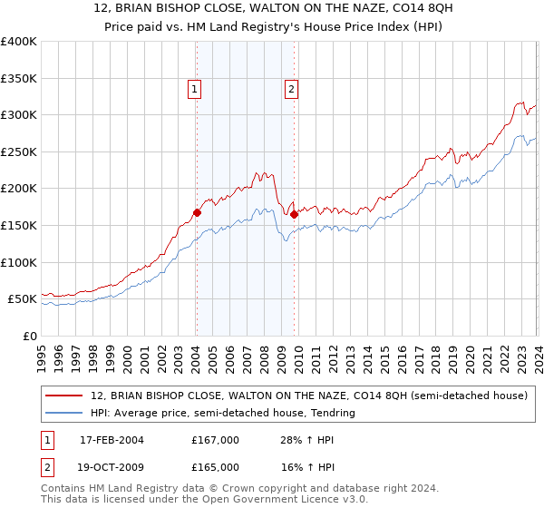 12, BRIAN BISHOP CLOSE, WALTON ON THE NAZE, CO14 8QH: Price paid vs HM Land Registry's House Price Index