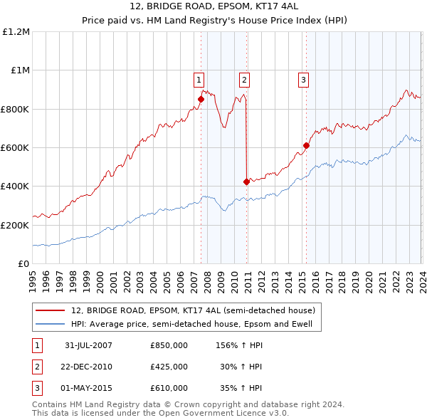 12, BRIDGE ROAD, EPSOM, KT17 4AL: Price paid vs HM Land Registry's House Price Index
