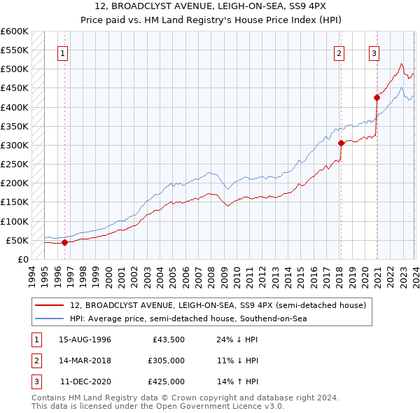 12, BROADCLYST AVENUE, LEIGH-ON-SEA, SS9 4PX: Price paid vs HM Land Registry's House Price Index