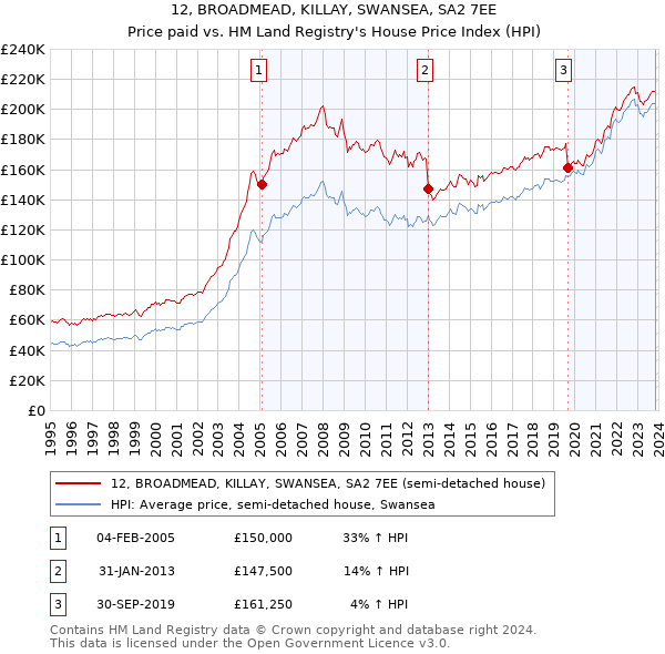 12, BROADMEAD, KILLAY, SWANSEA, SA2 7EE: Price paid vs HM Land Registry's House Price Index