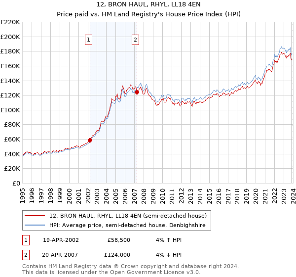 12, BRON HAUL, RHYL, LL18 4EN: Price paid vs HM Land Registry's House Price Index