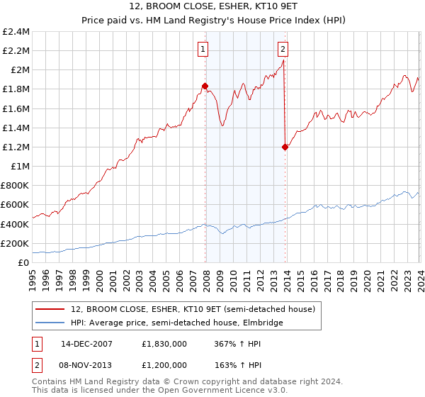 12, BROOM CLOSE, ESHER, KT10 9ET: Price paid vs HM Land Registry's House Price Index