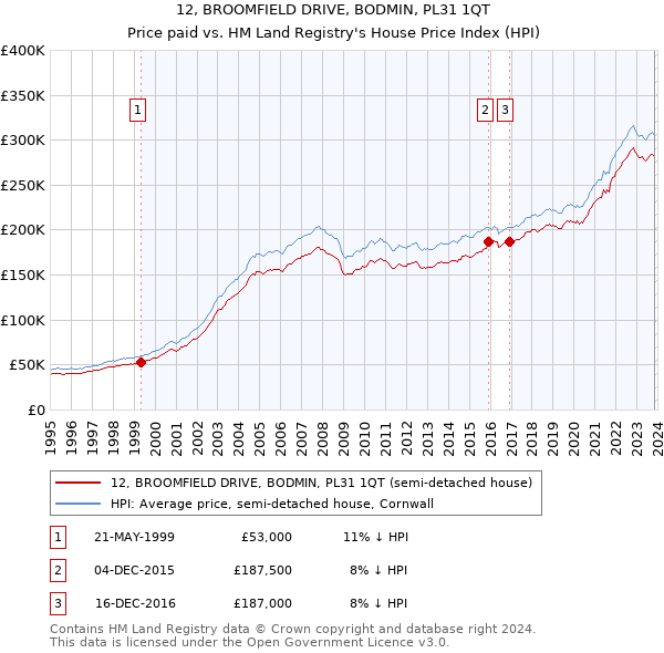 12, BROOMFIELD DRIVE, BODMIN, PL31 1QT: Price paid vs HM Land Registry's House Price Index