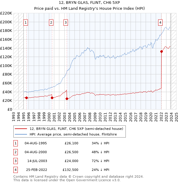 12, BRYN GLAS, FLINT, CH6 5XP: Price paid vs HM Land Registry's House Price Index