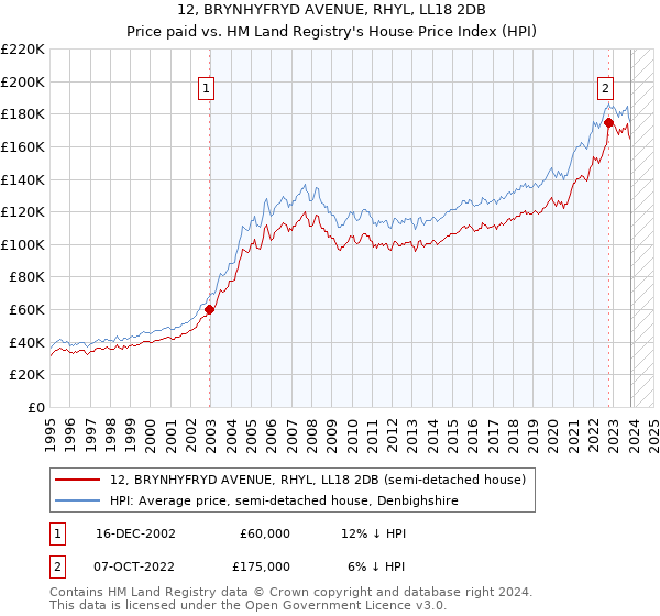 12, BRYNHYFRYD AVENUE, RHYL, LL18 2DB: Price paid vs HM Land Registry's House Price Index