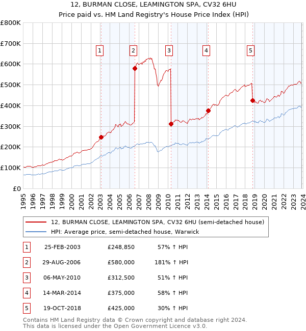 12, BURMAN CLOSE, LEAMINGTON SPA, CV32 6HU: Price paid vs HM Land Registry's House Price Index