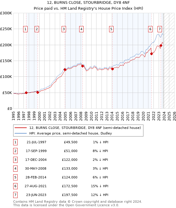 12, BURNS CLOSE, STOURBRIDGE, DY8 4NF: Price paid vs HM Land Registry's House Price Index