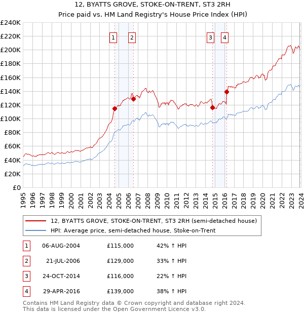 12, BYATTS GROVE, STOKE-ON-TRENT, ST3 2RH: Price paid vs HM Land Registry's House Price Index