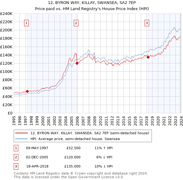 12, BYRON WAY, KILLAY, SWANSEA, SA2 7EP: Price paid vs HM Land Registry's House Price Index