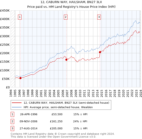 12, CABURN WAY, HAILSHAM, BN27 3LX: Price paid vs HM Land Registry's House Price Index