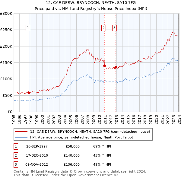 12, CAE DERW, BRYNCOCH, NEATH, SA10 7FG: Price paid vs HM Land Registry's House Price Index