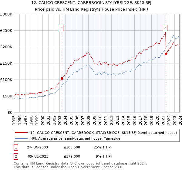 12, CALICO CRESCENT, CARRBROOK, STALYBRIDGE, SK15 3FJ: Price paid vs HM Land Registry's House Price Index