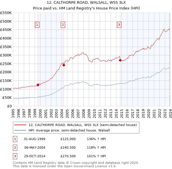 12, CALTHORPE ROAD, WALSALL, WS5 3LX: Price paid vs HM Land Registry's House Price Index