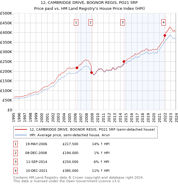 12, CAMBRIDGE DRIVE, BOGNOR REGIS, PO21 5RP: Price paid vs HM Land Registry's House Price Index