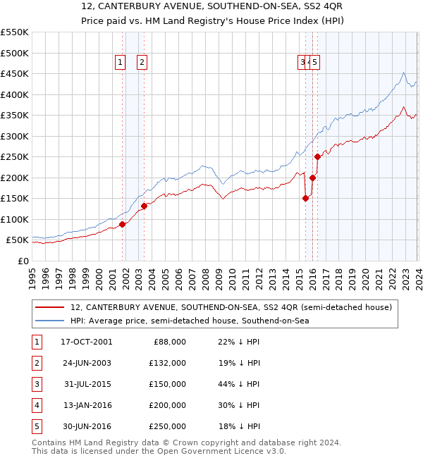 12, CANTERBURY AVENUE, SOUTHEND-ON-SEA, SS2 4QR: Price paid vs HM Land Registry's House Price Index