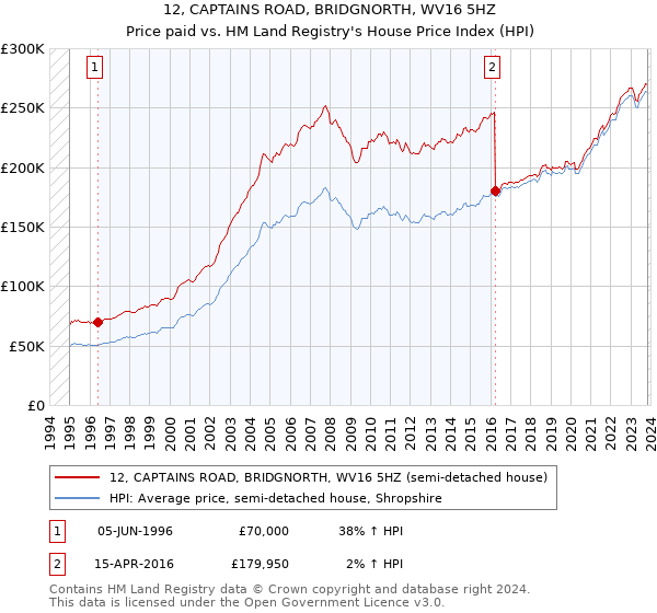 12, CAPTAINS ROAD, BRIDGNORTH, WV16 5HZ: Price paid vs HM Land Registry's House Price Index