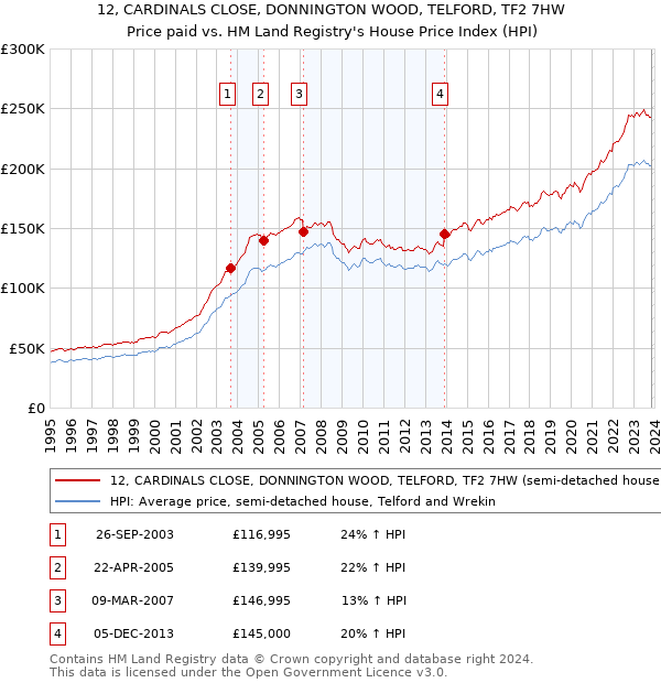 12, CARDINALS CLOSE, DONNINGTON WOOD, TELFORD, TF2 7HW: Price paid vs HM Land Registry's House Price Index