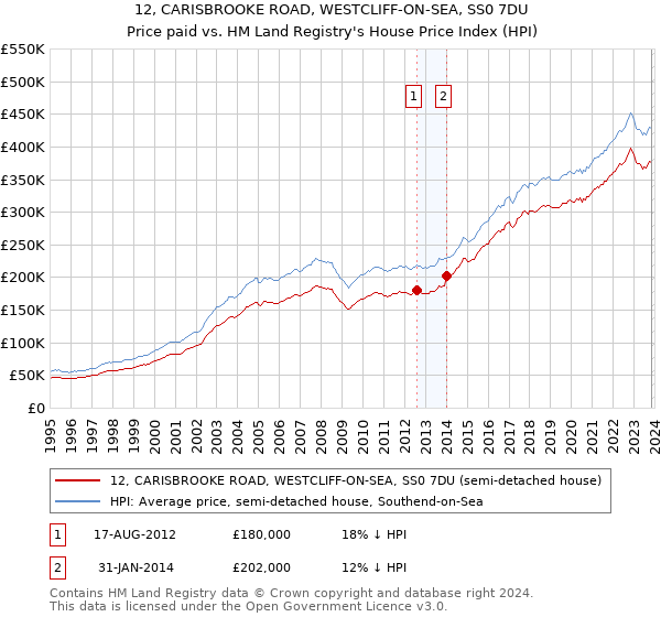 12, CARISBROOKE ROAD, WESTCLIFF-ON-SEA, SS0 7DU: Price paid vs HM Land Registry's House Price Index