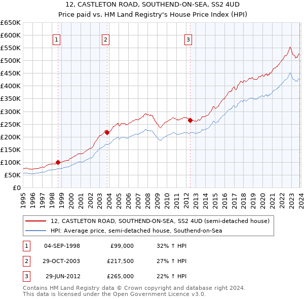 12, CASTLETON ROAD, SOUTHEND-ON-SEA, SS2 4UD: Price paid vs HM Land Registry's House Price Index