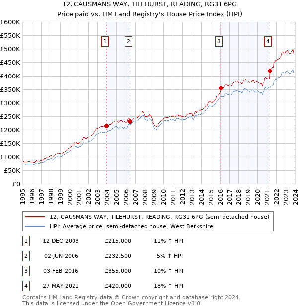 12, CAUSMANS WAY, TILEHURST, READING, RG31 6PG: Price paid vs HM Land Registry's House Price Index