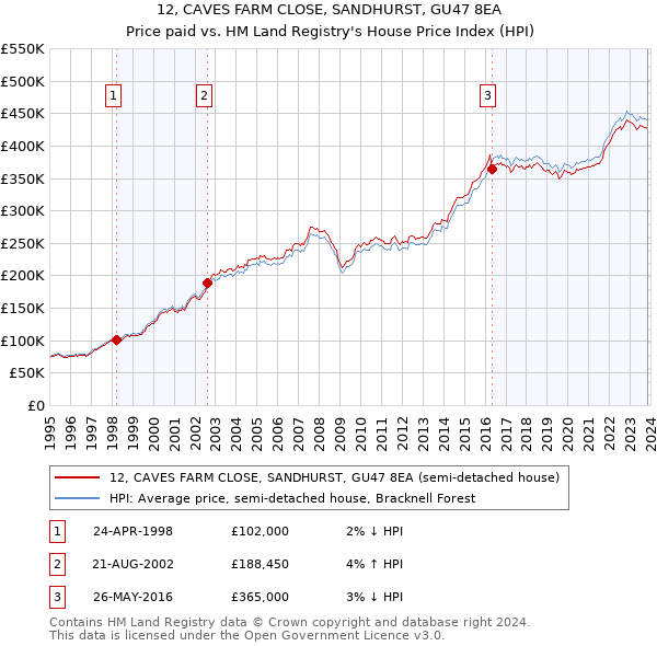 12, CAVES FARM CLOSE, SANDHURST, GU47 8EA: Price paid vs HM Land Registry's House Price Index