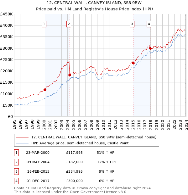 12, CENTRAL WALL, CANVEY ISLAND, SS8 9RW: Price paid vs HM Land Registry's House Price Index