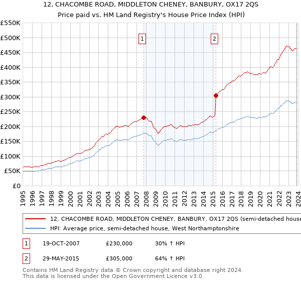 12, CHACOMBE ROAD, MIDDLETON CHENEY, BANBURY, OX17 2QS: Price paid vs HM Land Registry's House Price Index