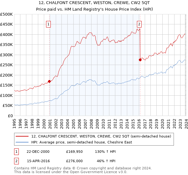 12, CHALFONT CRESCENT, WESTON, CREWE, CW2 5QT: Price paid vs HM Land Registry's House Price Index