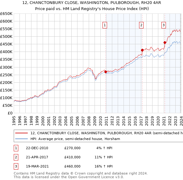 12, CHANCTONBURY CLOSE, WASHINGTON, PULBOROUGH, RH20 4AR: Price paid vs HM Land Registry's House Price Index