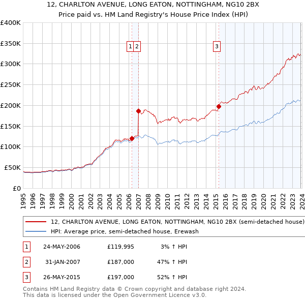 12, CHARLTON AVENUE, LONG EATON, NOTTINGHAM, NG10 2BX: Price paid vs HM Land Registry's House Price Index
