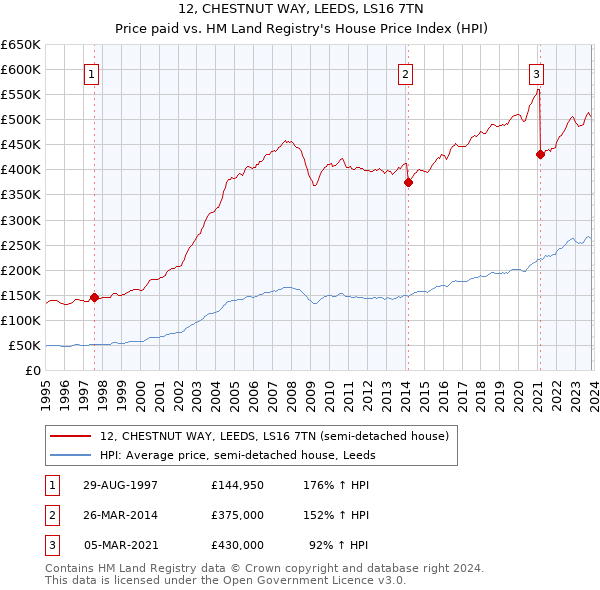 12, CHESTNUT WAY, LEEDS, LS16 7TN: Price paid vs HM Land Registry's House Price Index