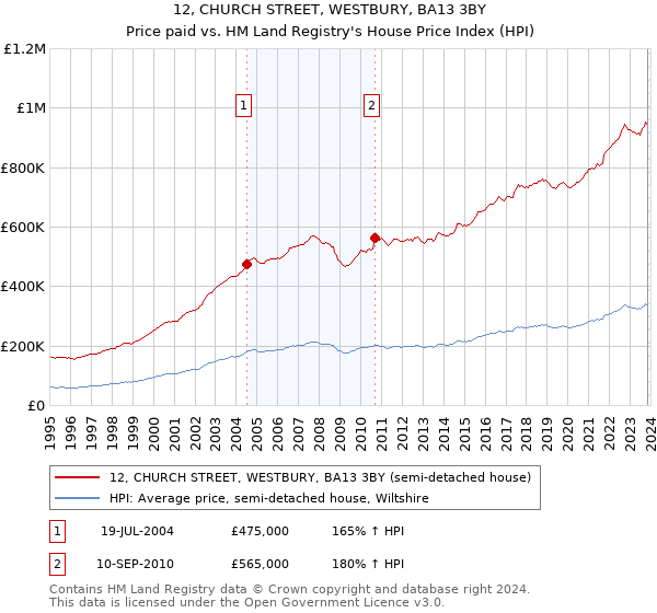 12, CHURCH STREET, WESTBURY, BA13 3BY: Price paid vs HM Land Registry's House Price Index