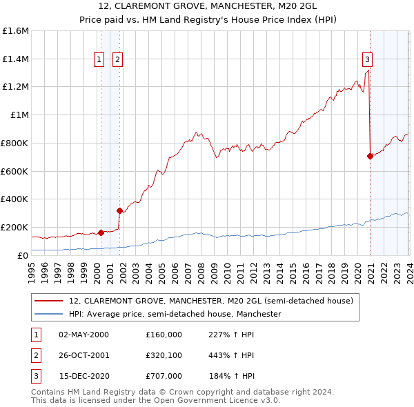 12, CLAREMONT GROVE, MANCHESTER, M20 2GL: Price paid vs HM Land Registry's House Price Index