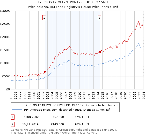 12, CLOS TY MELYN, PONTYPRIDD, CF37 5NH: Price paid vs HM Land Registry's House Price Index