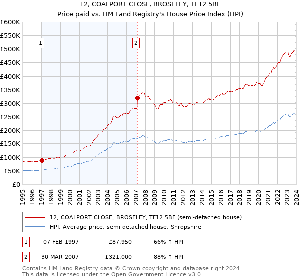 12, COALPORT CLOSE, BROSELEY, TF12 5BF: Price paid vs HM Land Registry's House Price Index