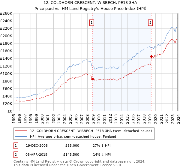 12, COLDHORN CRESCENT, WISBECH, PE13 3HA: Price paid vs HM Land Registry's House Price Index