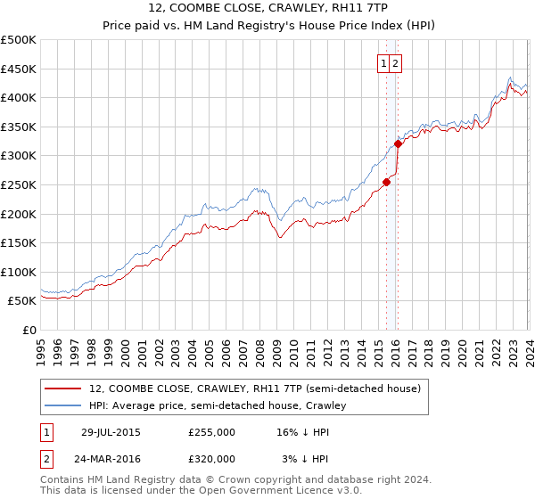 12, COOMBE CLOSE, CRAWLEY, RH11 7TP: Price paid vs HM Land Registry's House Price Index