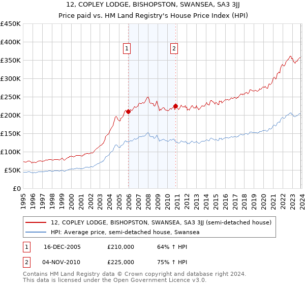 12, COPLEY LODGE, BISHOPSTON, SWANSEA, SA3 3JJ: Price paid vs HM Land Registry's House Price Index