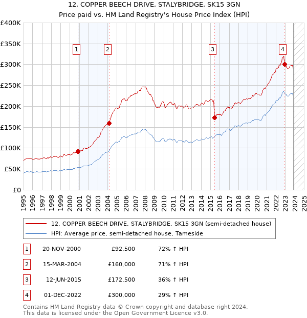 12, COPPER BEECH DRIVE, STALYBRIDGE, SK15 3GN: Price paid vs HM Land Registry's House Price Index