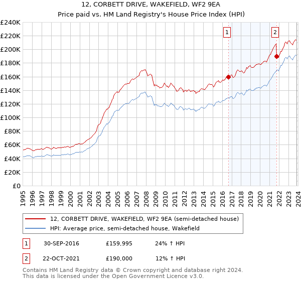 12, CORBETT DRIVE, WAKEFIELD, WF2 9EA: Price paid vs HM Land Registry's House Price Index