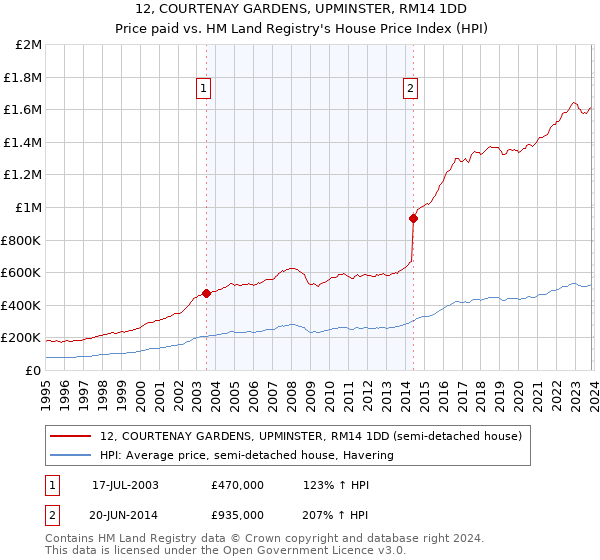 12, COURTENAY GARDENS, UPMINSTER, RM14 1DD: Price paid vs HM Land Registry's House Price Index