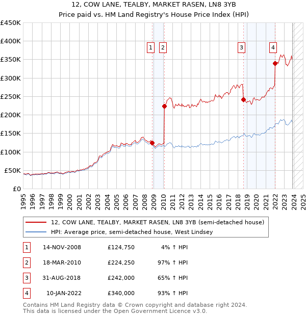 12, COW LANE, TEALBY, MARKET RASEN, LN8 3YB: Price paid vs HM Land Registry's House Price Index