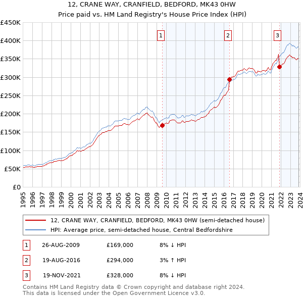 12, CRANE WAY, CRANFIELD, BEDFORD, MK43 0HW: Price paid vs HM Land Registry's House Price Index