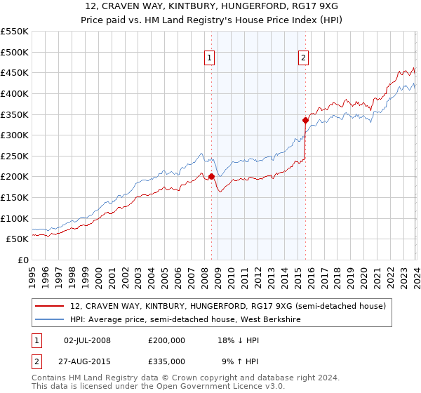 12, CRAVEN WAY, KINTBURY, HUNGERFORD, RG17 9XG: Price paid vs HM Land Registry's House Price Index