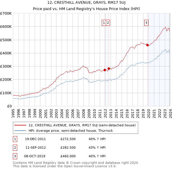 12, CRESTHILL AVENUE, GRAYS, RM17 5UJ: Price paid vs HM Land Registry's House Price Index
