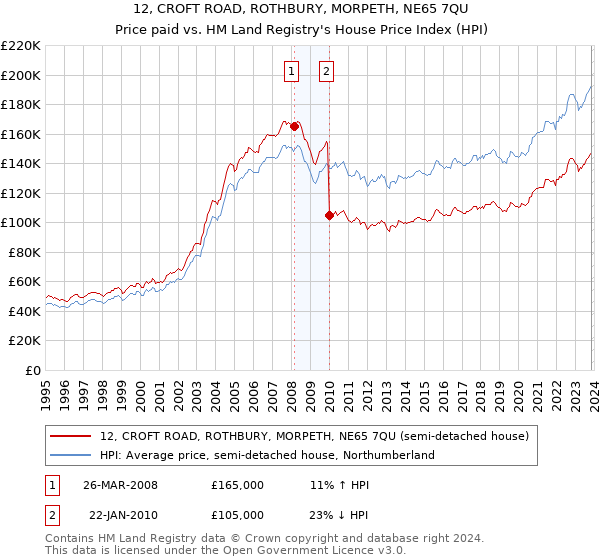 12, CROFT ROAD, ROTHBURY, MORPETH, NE65 7QU: Price paid vs HM Land Registry's House Price Index