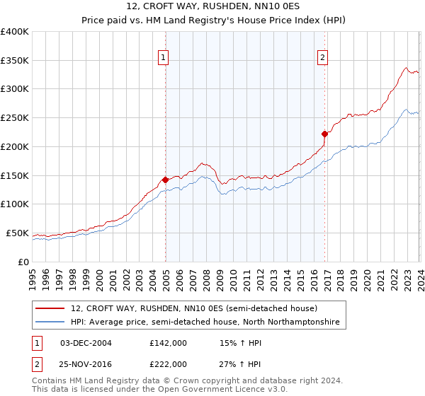 12, CROFT WAY, RUSHDEN, NN10 0ES: Price paid vs HM Land Registry's House Price Index