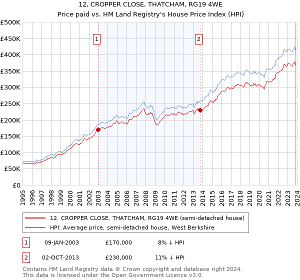 12, CROPPER CLOSE, THATCHAM, RG19 4WE: Price paid vs HM Land Registry's House Price Index