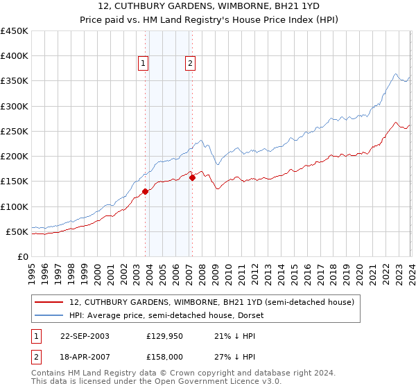 12, CUTHBURY GARDENS, WIMBORNE, BH21 1YD: Price paid vs HM Land Registry's House Price Index