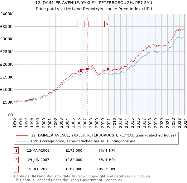 12, DAIMLER AVENUE, YAXLEY, PETERBOROUGH, PE7 3AU: Price paid vs HM Land Registry's House Price Index